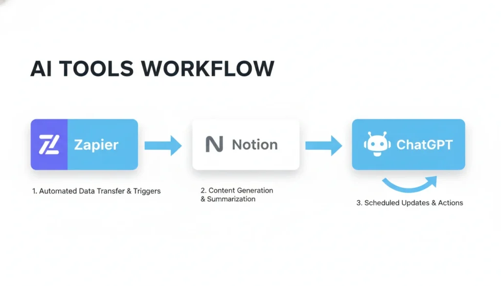AI Tools Workflow